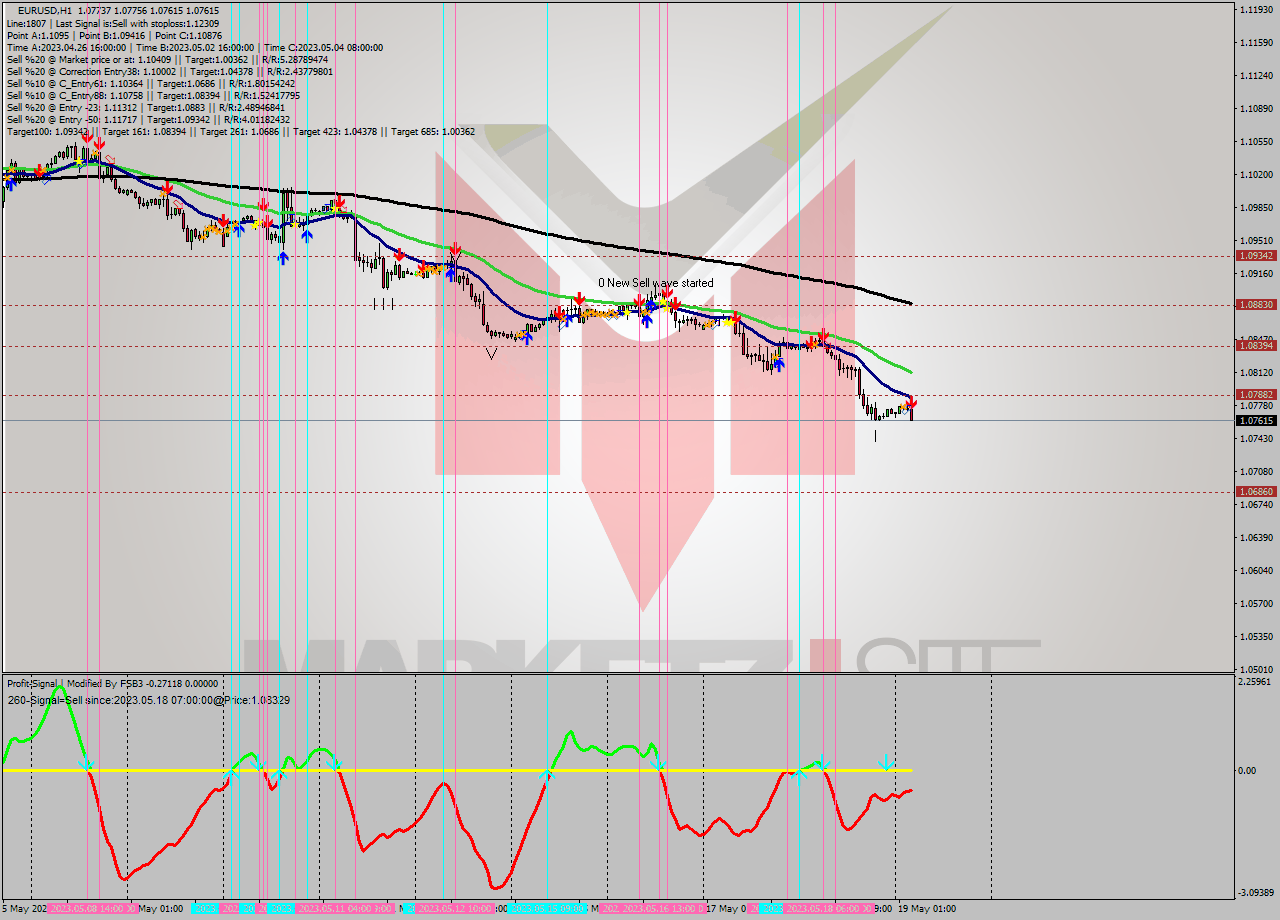 EURUSD H1 Signal