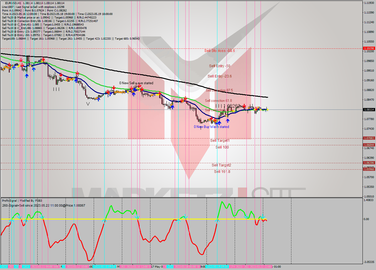 EURUSD H1 Signal