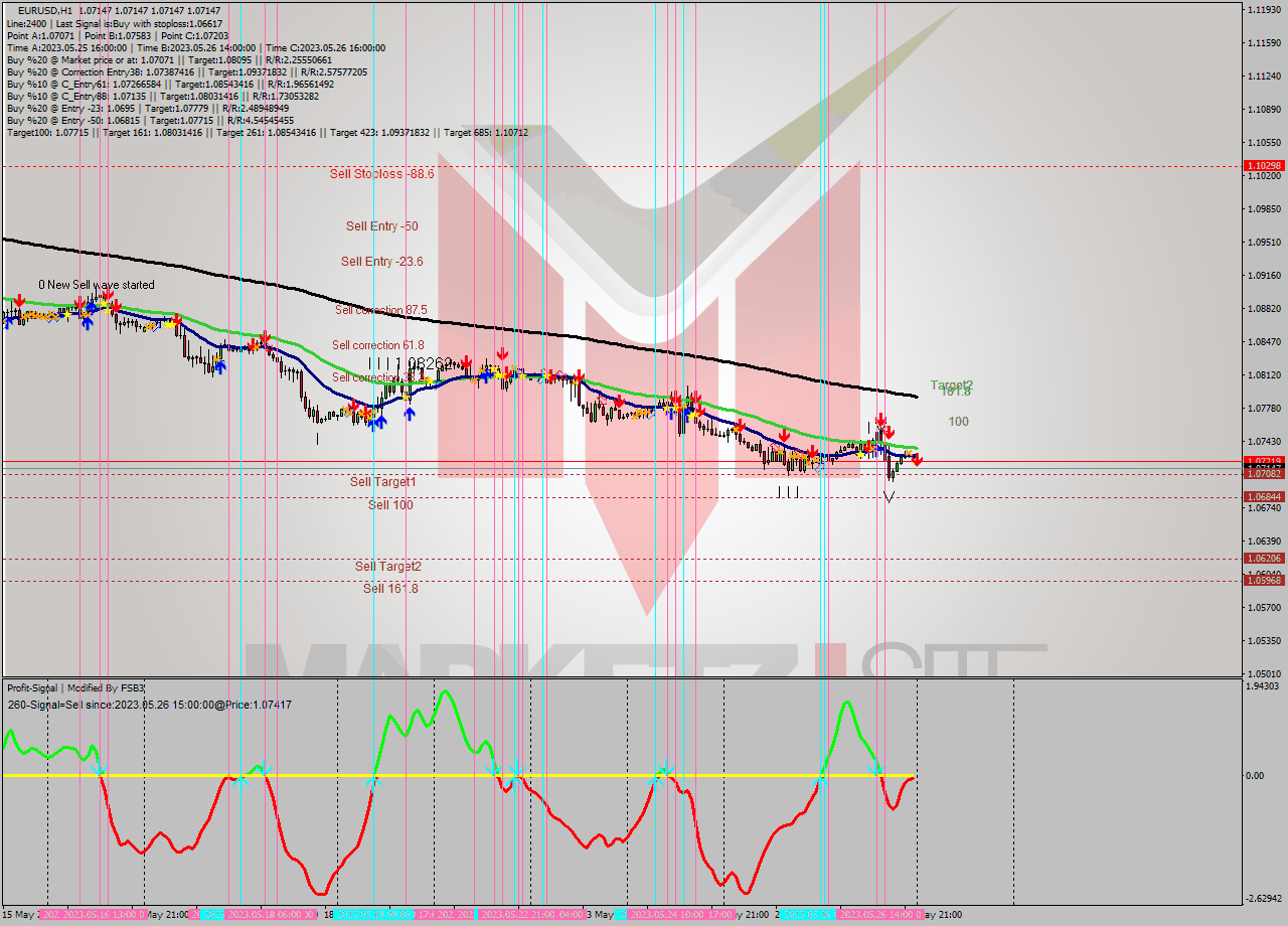 EURUSD H1 Signal