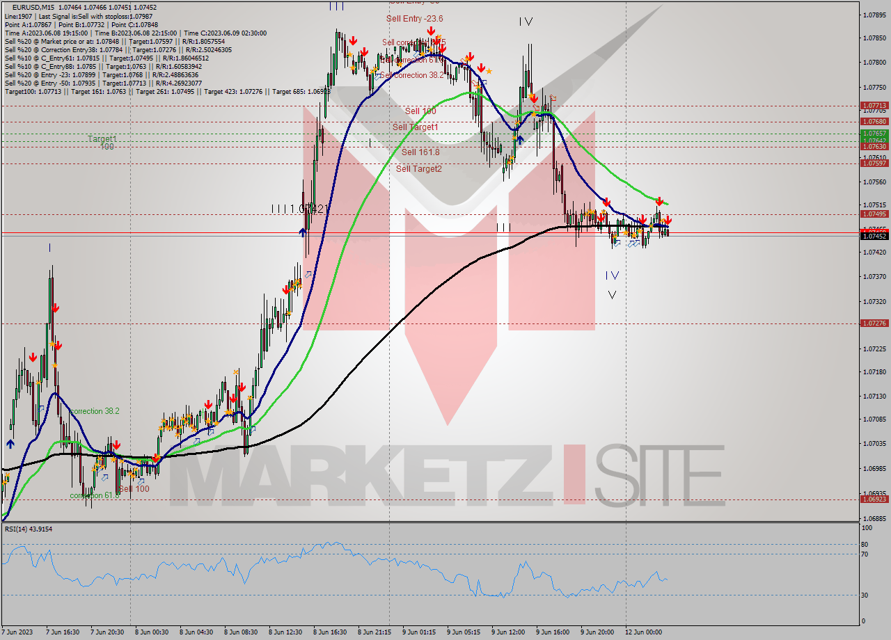 EURUSD M15 Signal
