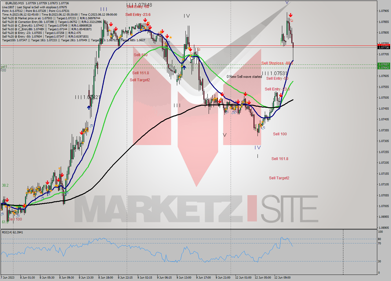 EURUSD M15 Signal