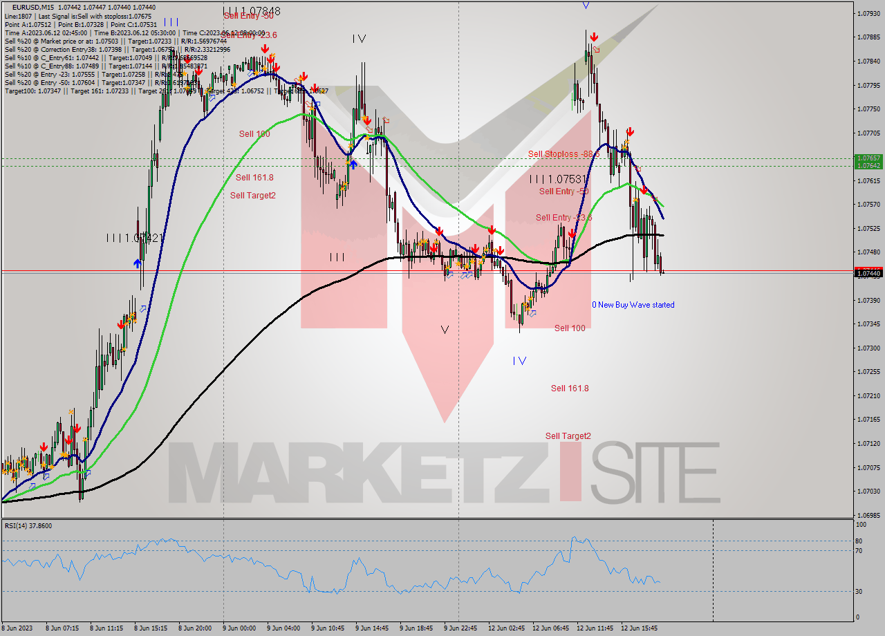 EURUSD M15 Signal