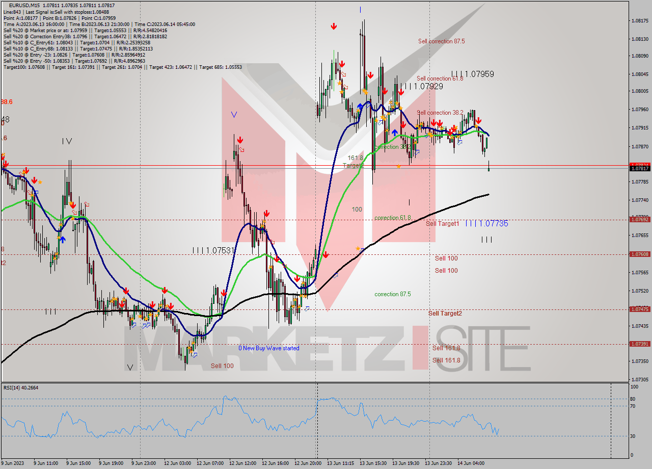 EURUSD M15 Signal