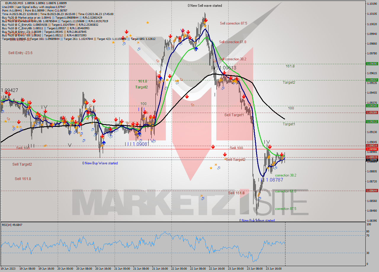 EURUSD M15 Signal