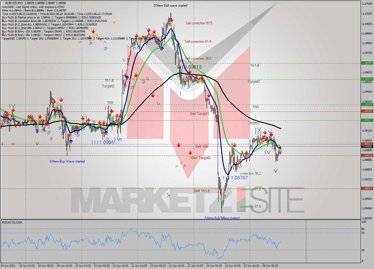 EURUSD M15 Signal