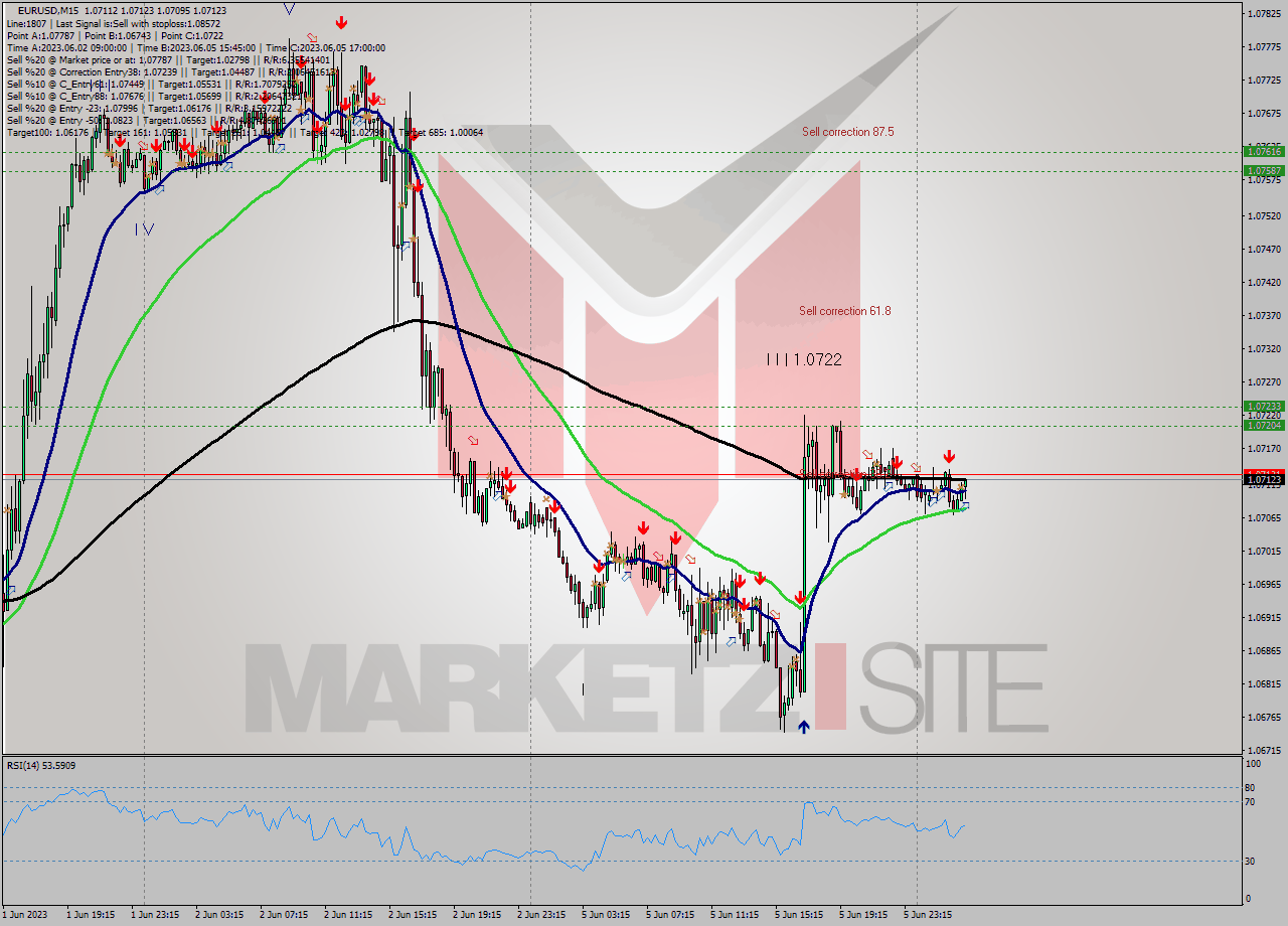 EURUSD M15 Signal