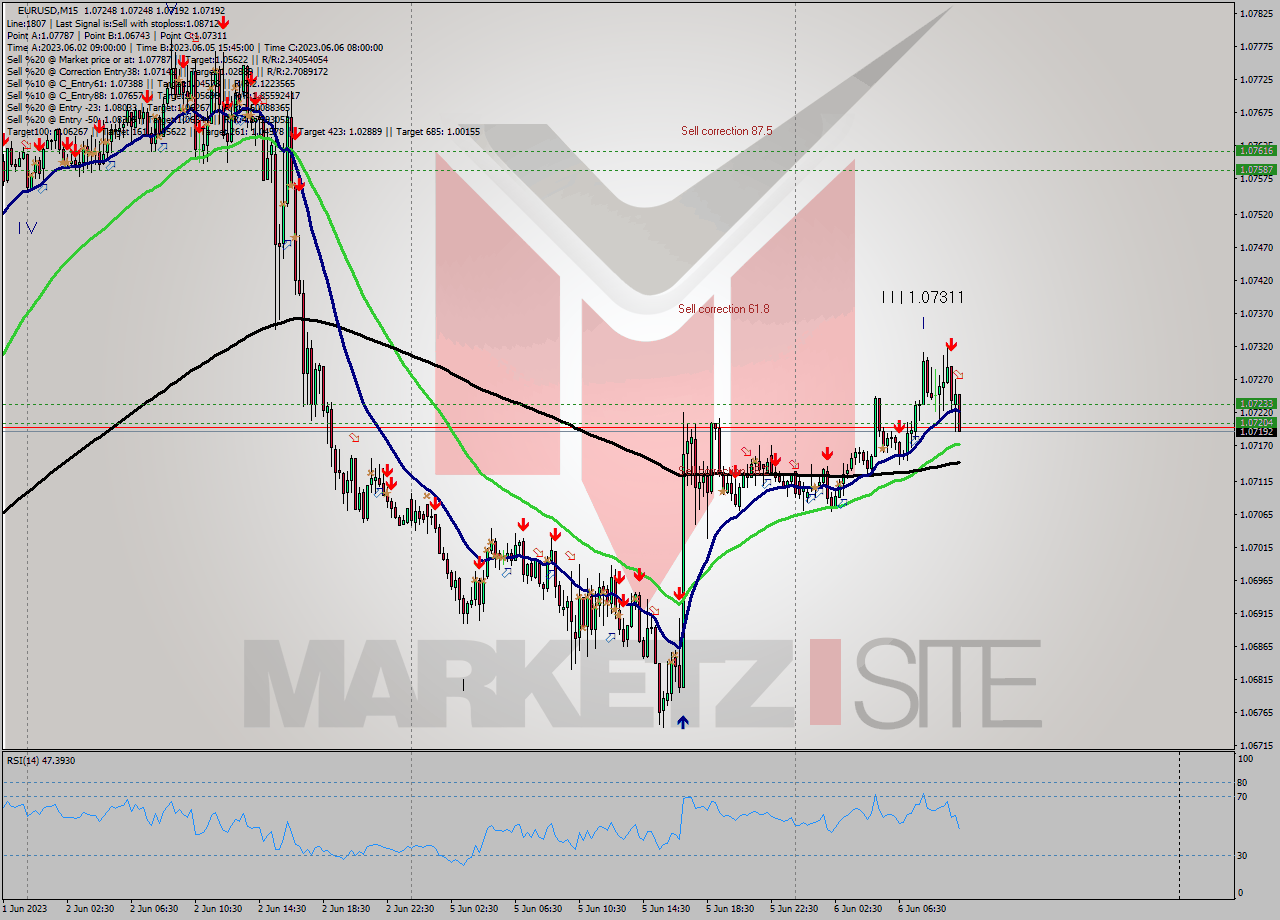 EURUSD M15 Signal