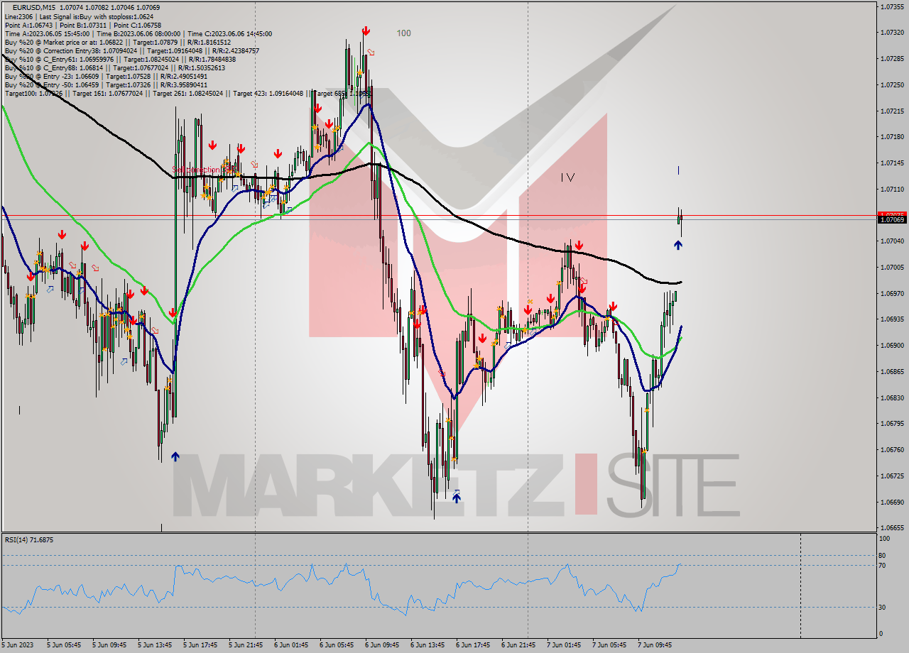 EURUSD M15 Signal