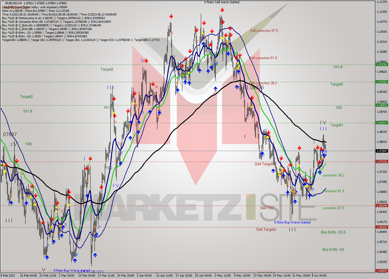 EURUSD MultiTimeframe analysis at date 2023.06.12 04:10