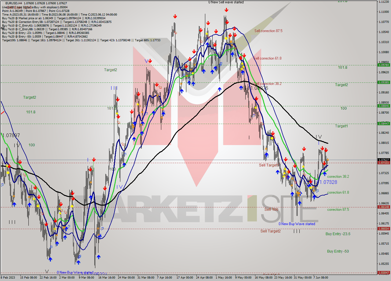 EURUSD MultiTimeframe analysis at date 2023.06.13 04:06