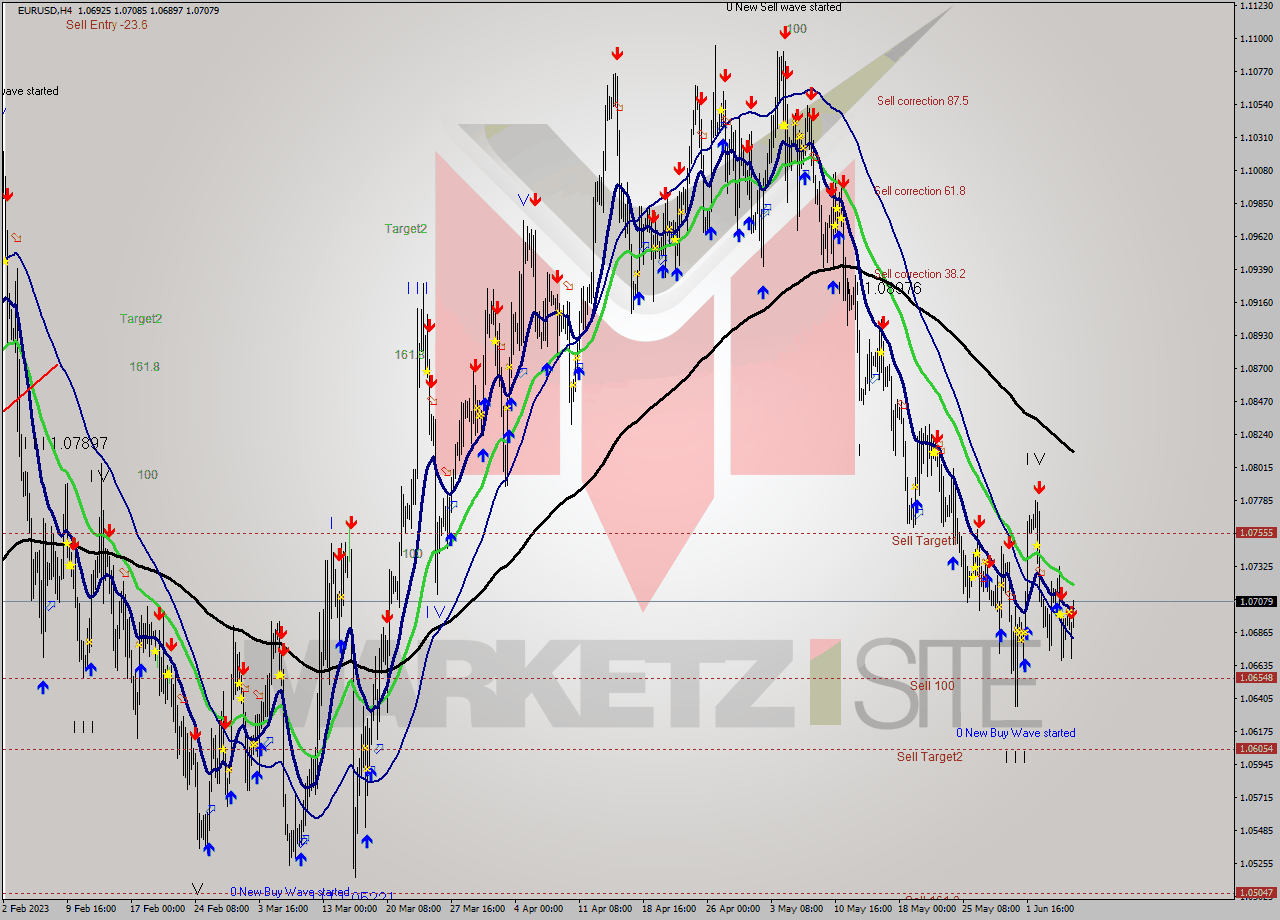EURUSD MultiTimeframe analysis at date 2023.06.01 12:00