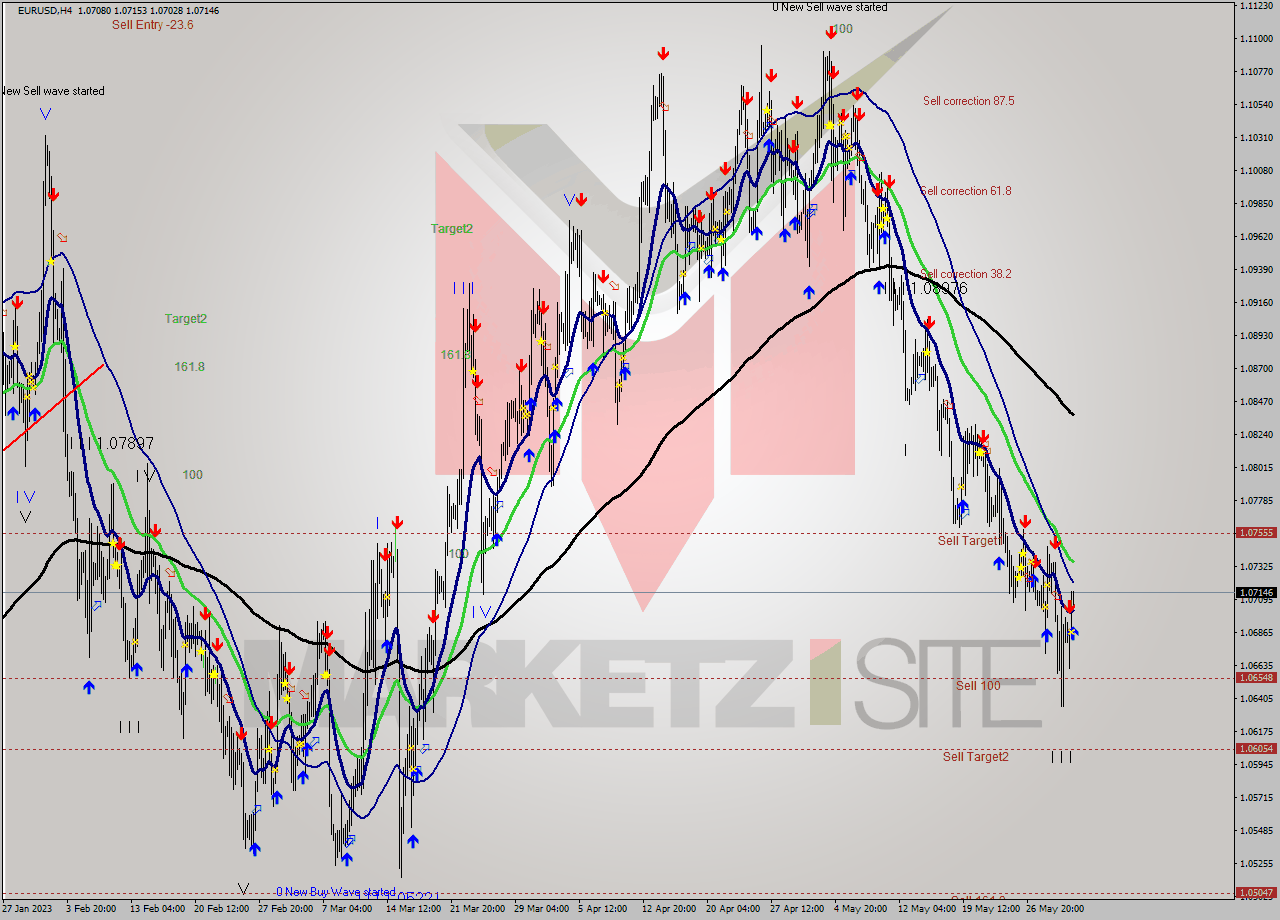 EURUSD MultiTimeframe analysis at date 2023.06.01 16:33