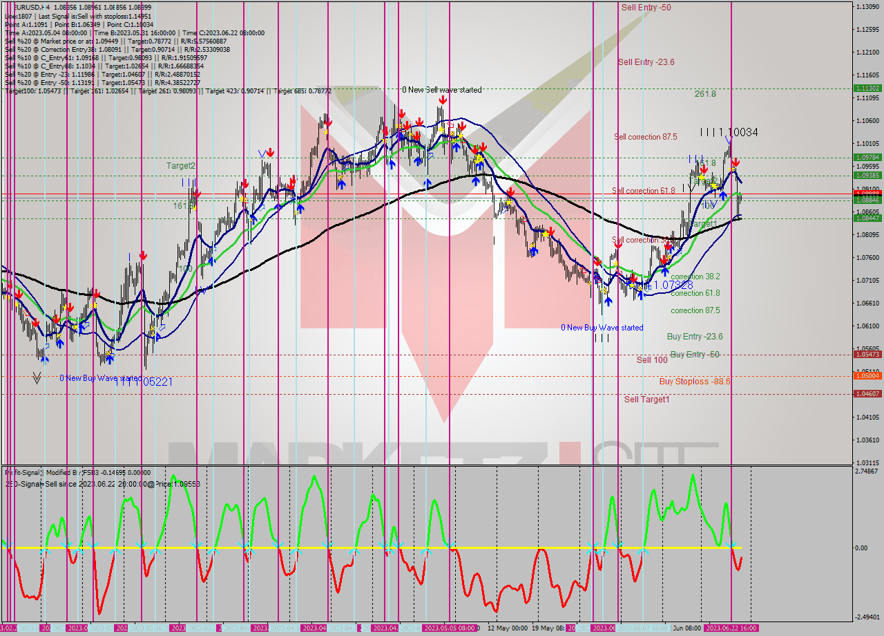 EURUSD MultiTimeframe analysis at date 2023.06.25 03:50