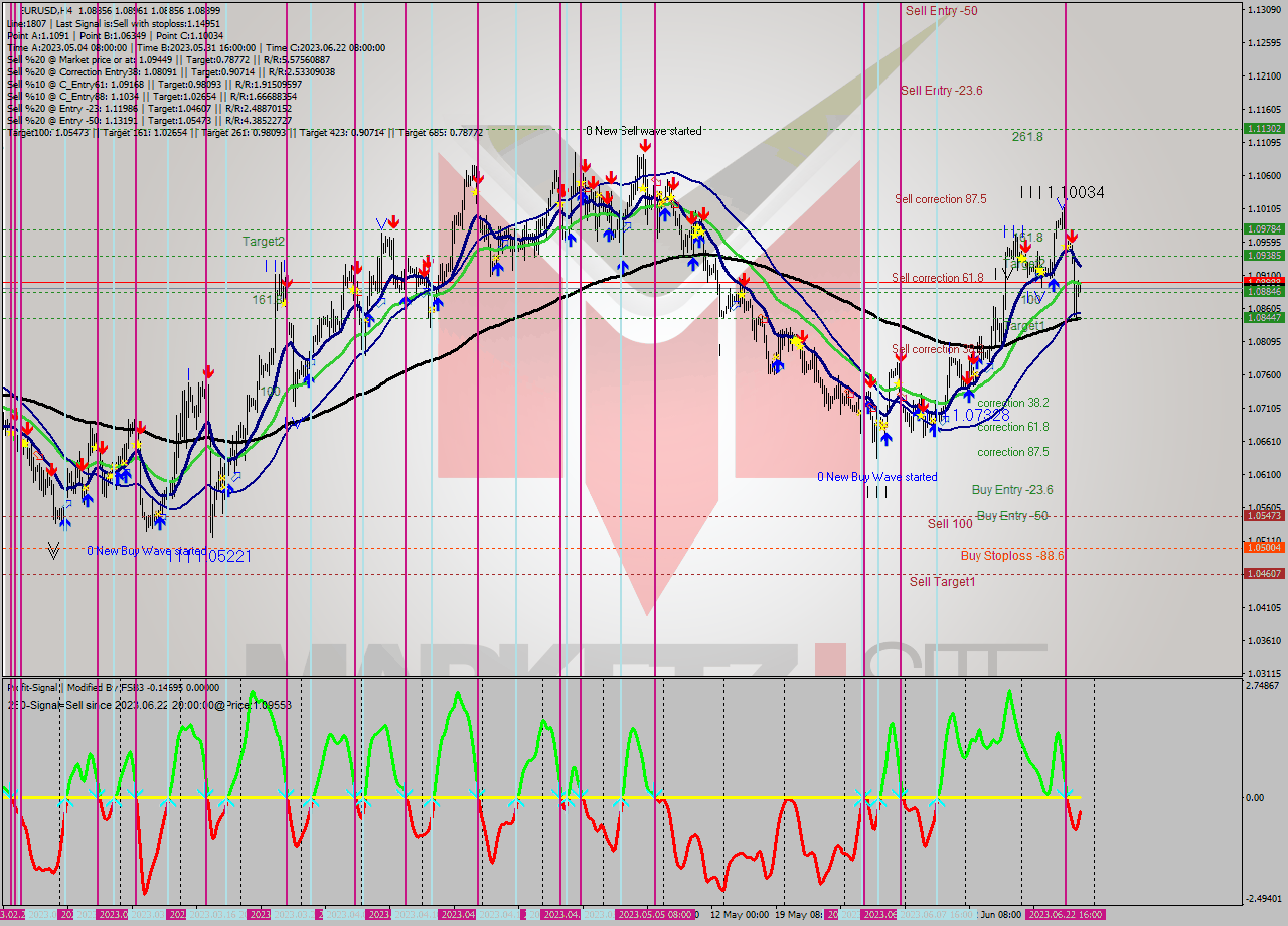 EURUSD MultiTimeframe analysis at date 2023.06.24 09:31