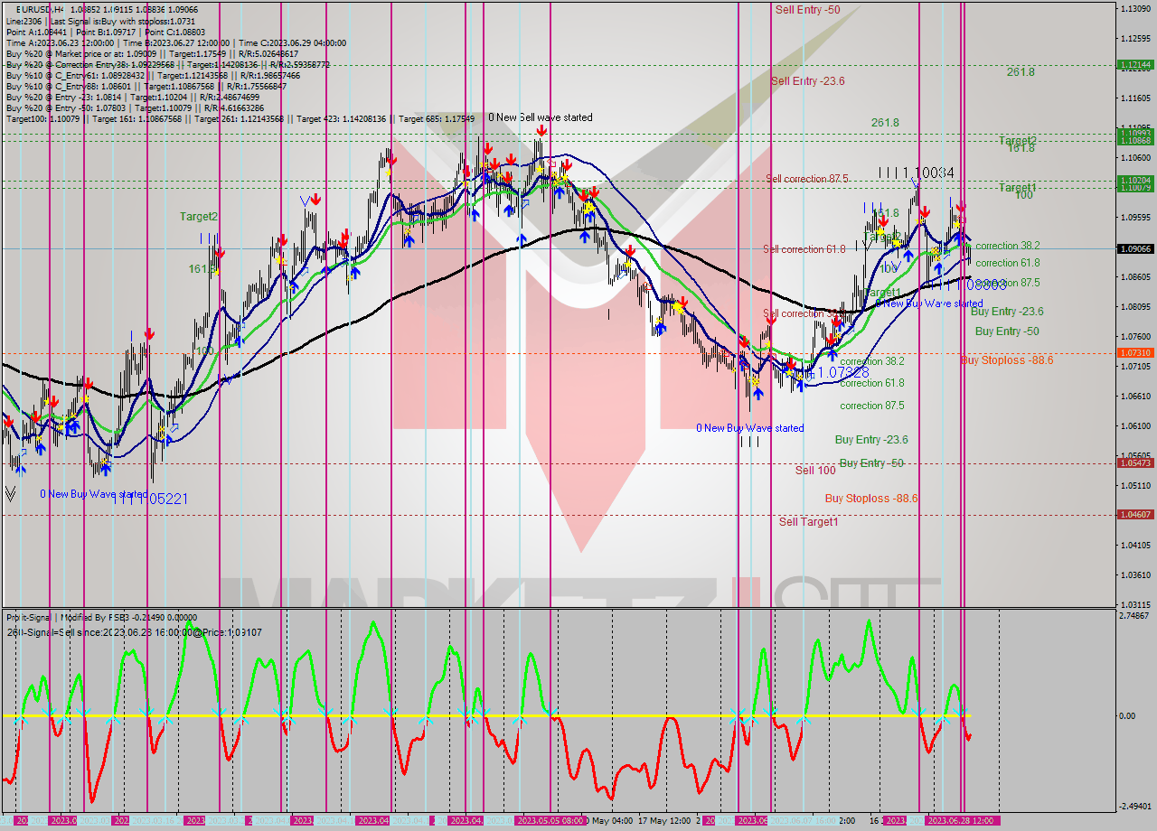 EURUSD MultiTimeframe analysis at date 2023.06.26 08:03