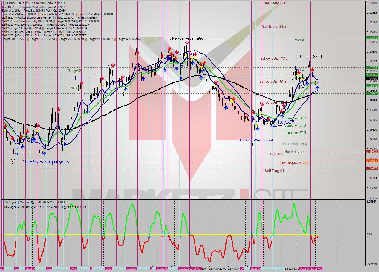 EURUSD MultiTimeframe analysis at date 2023.06.26 16:16