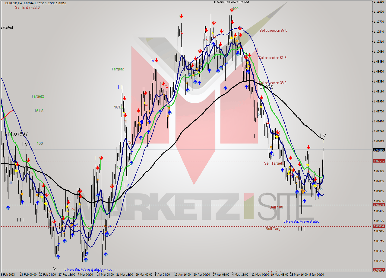 EURUSD MultiTimeframe analysis at date 2023.06.02 20:01