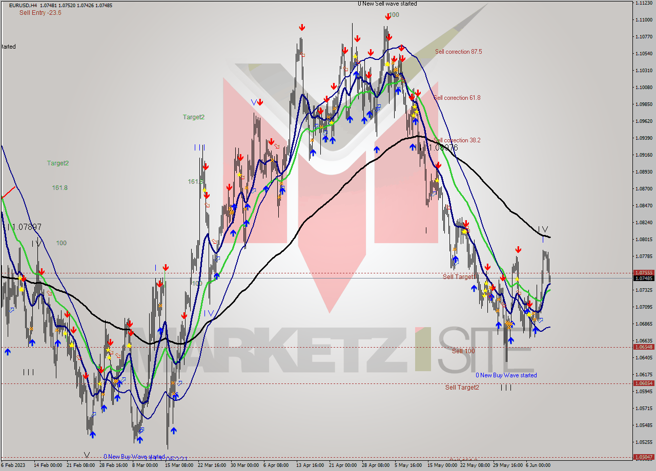 EURUSD MultiTimeframe analysis at date 2023.06.06 04:01