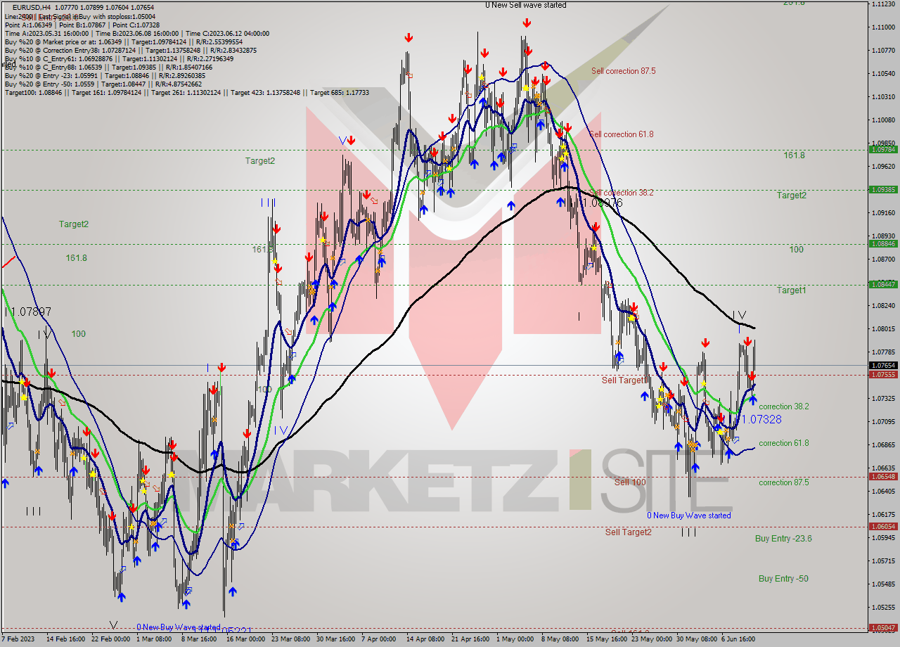 EURUSD MultiTimeframe analysis at date 2023.06.07 13:37