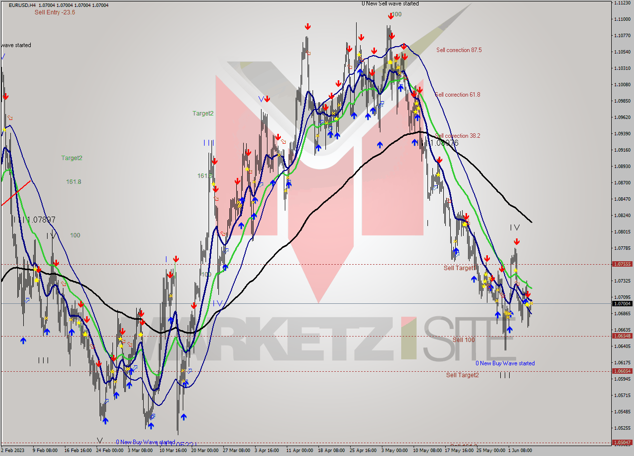 EURUSD MultiTimeframe analysis at date 2023.06.07 04:00