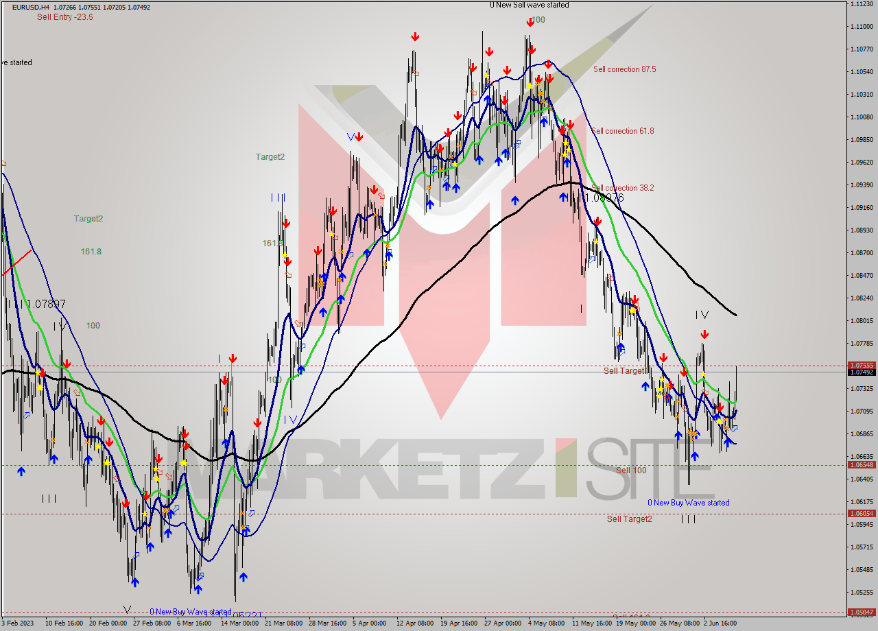 EURUSD MultiTimeframe analysis at date 2023.06.07 08:01