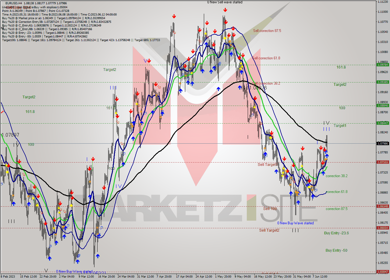 EURUSD MultiTimeframe analysis at date 2023.06.08 11:14