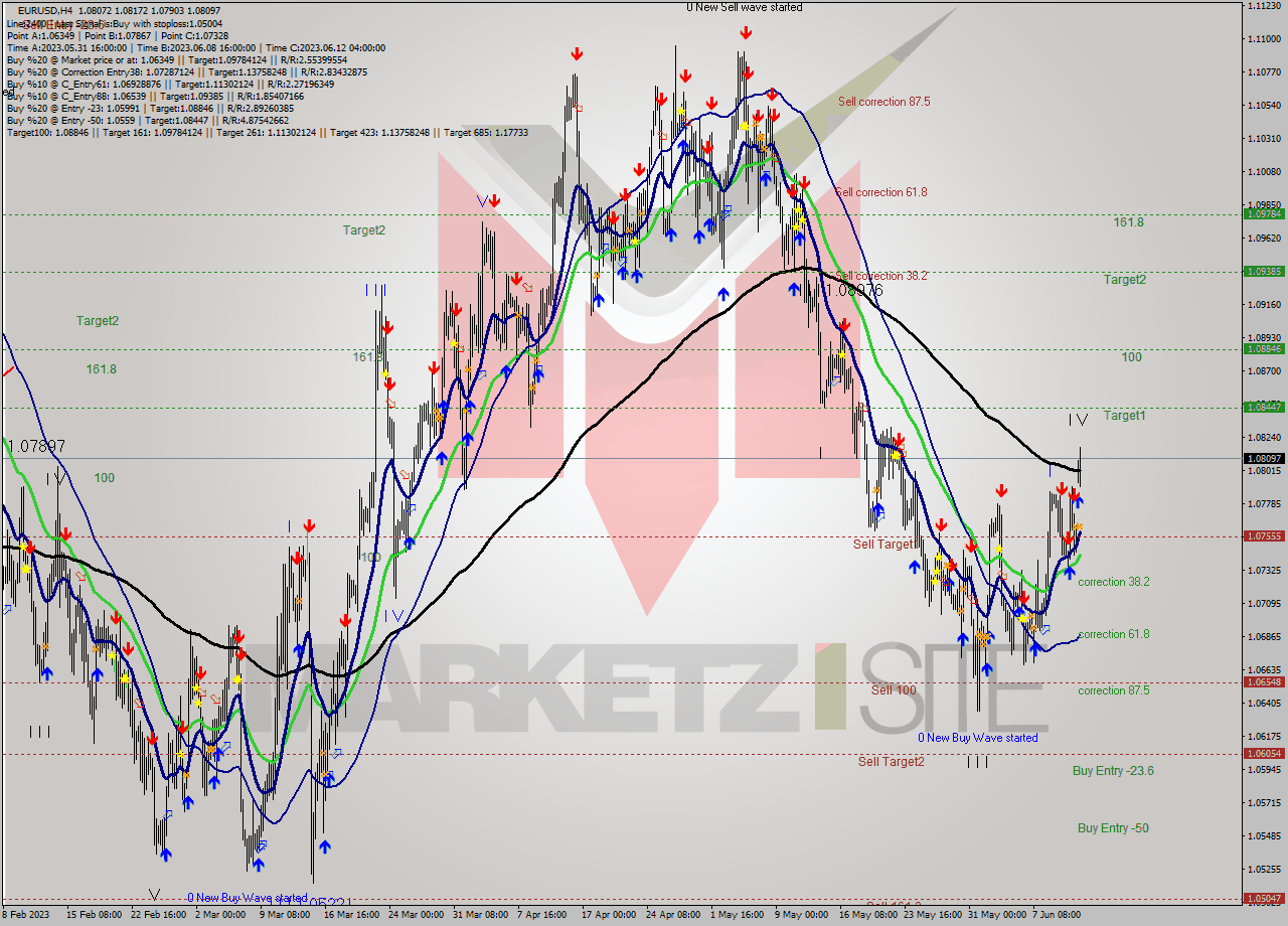 EURUSD MultiTimeframe analysis at date 2023.06.12 10:53