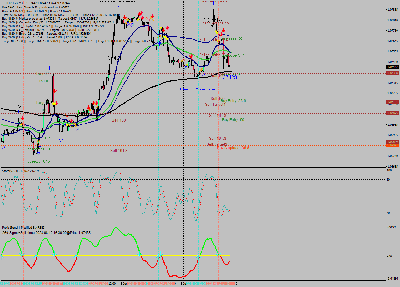 EURUSD M30 Signal