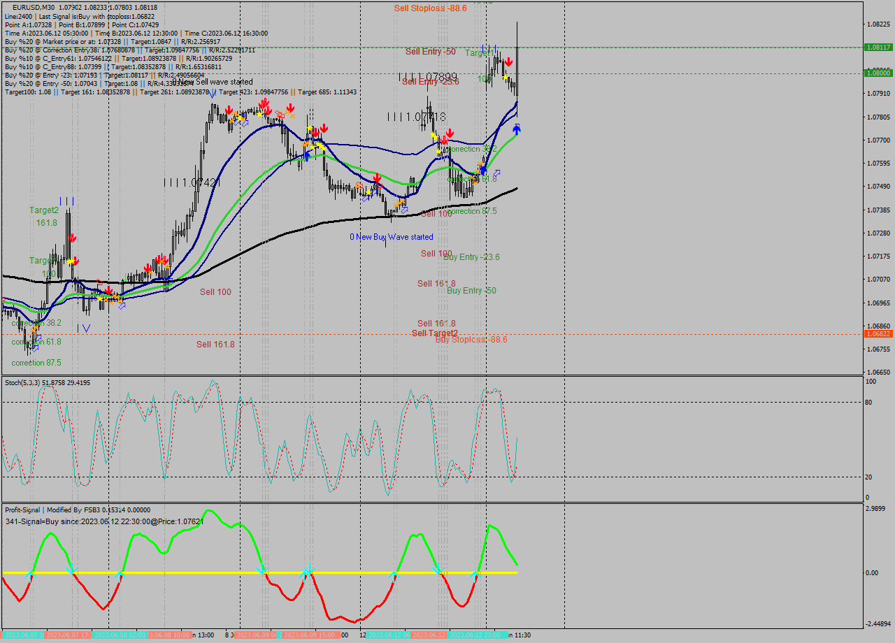 EURUSD M30 Signal