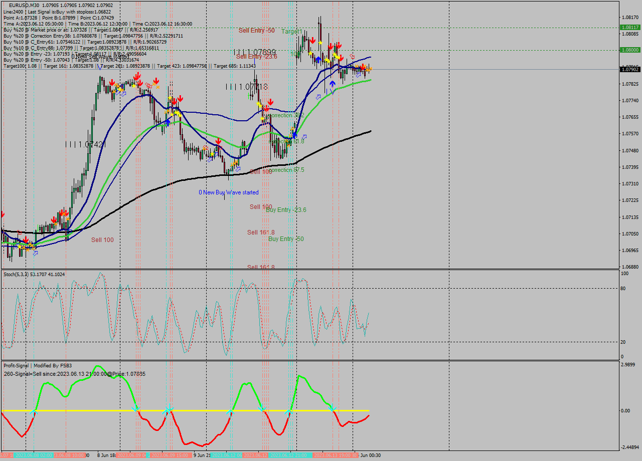 EURUSD M30 Signal