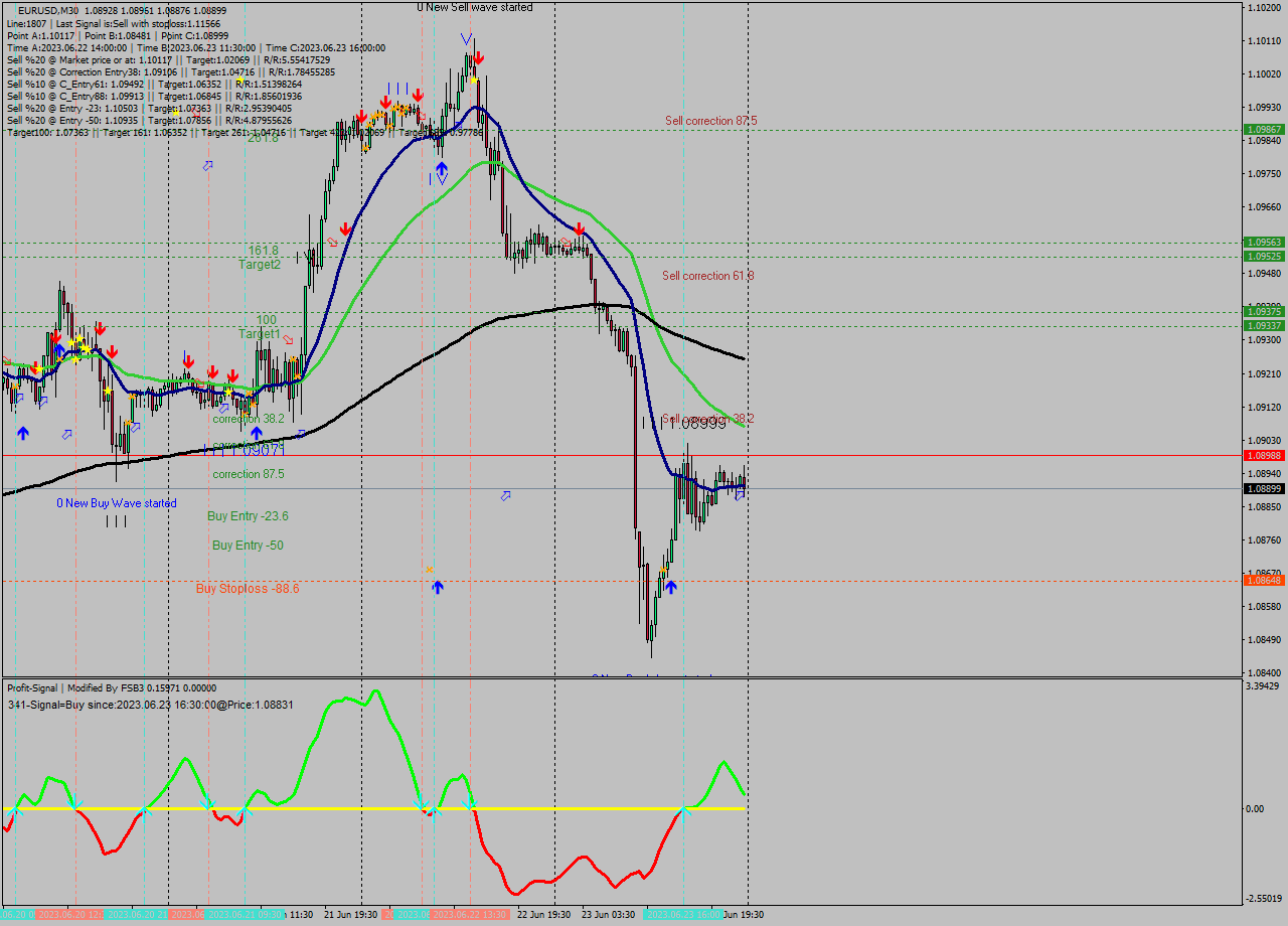 EURUSD M30 Signal