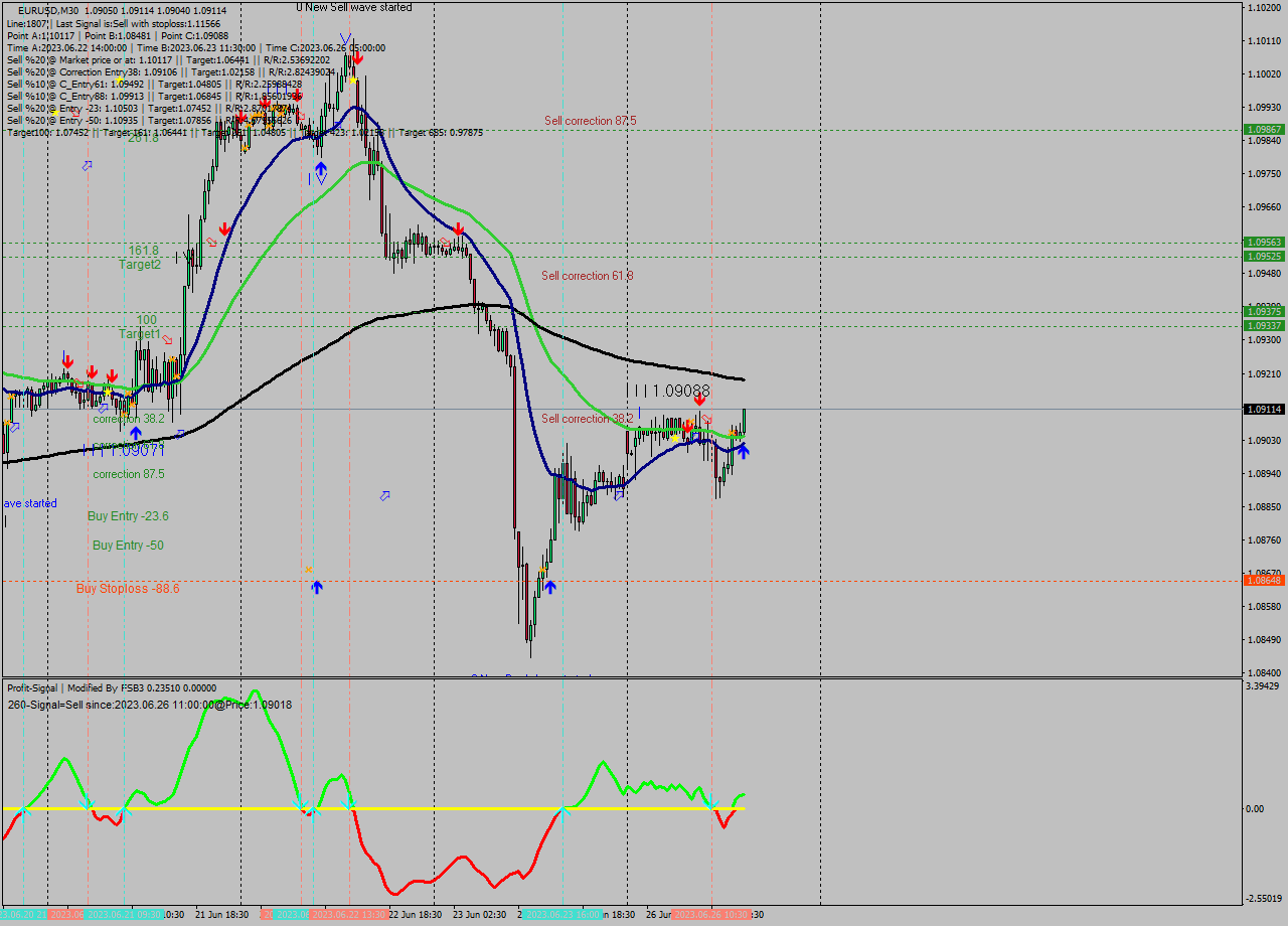 EURUSD M30 Signal