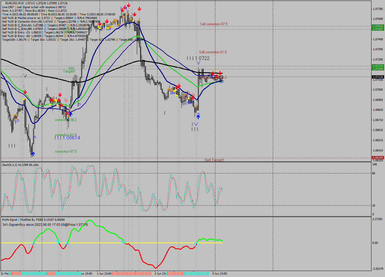 EURUSD M30 Signal