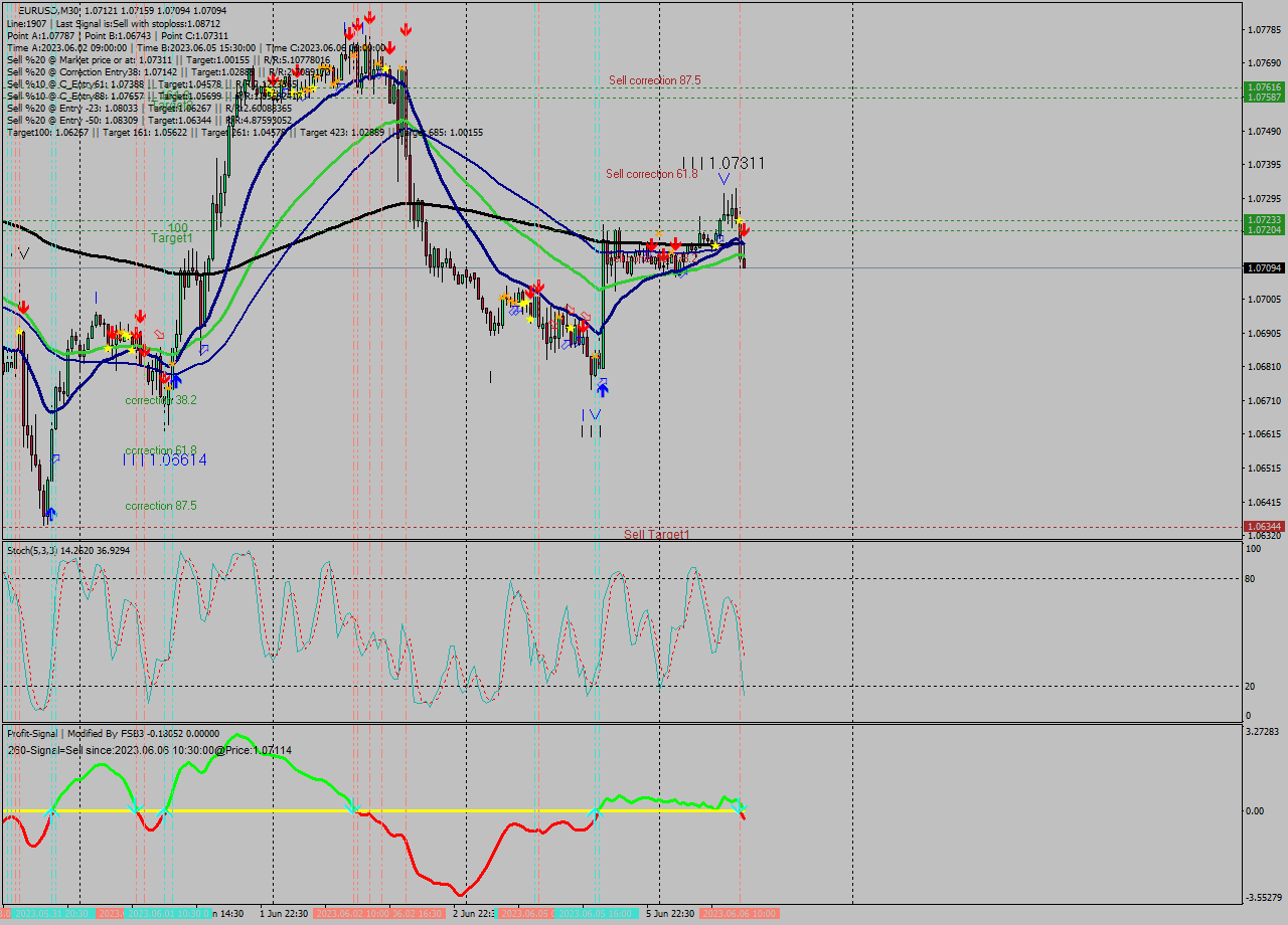 EURUSD M30 Signal