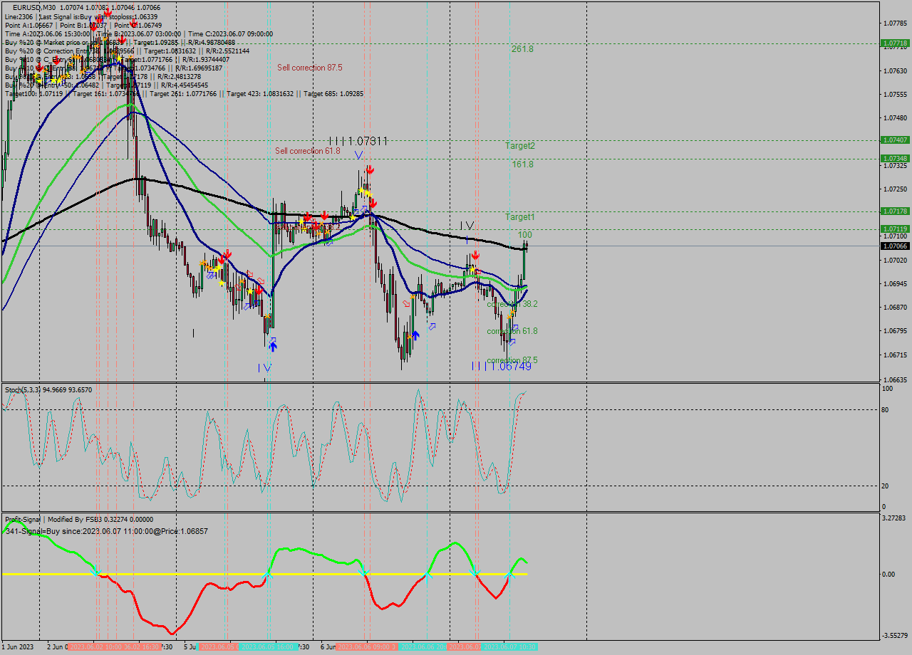 EURUSD M30 Signal