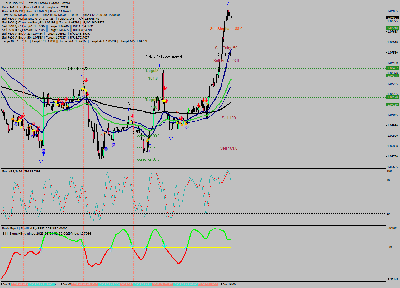 EURUSD M30 Signal