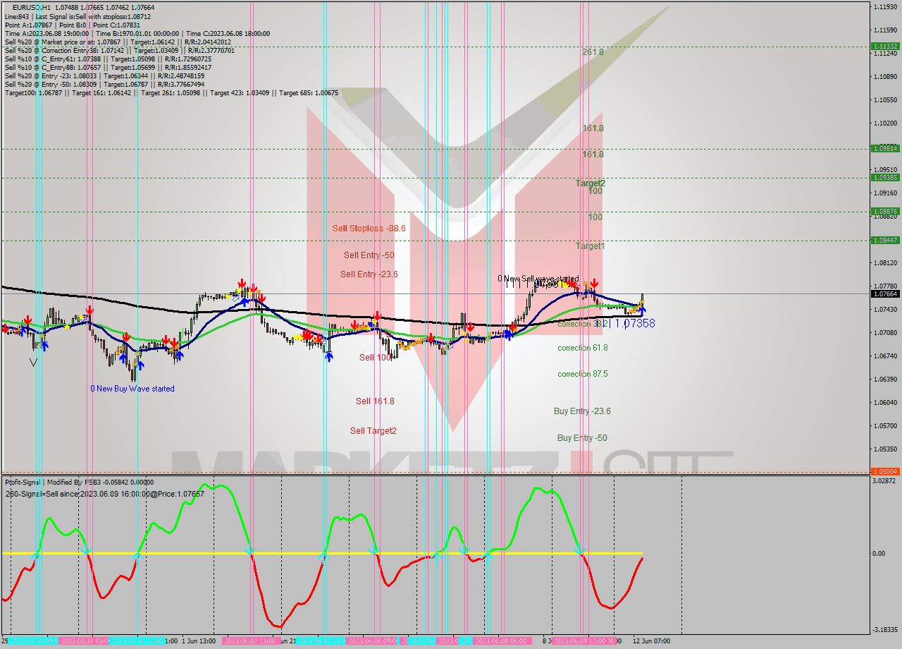 EURUSD H1 Signal