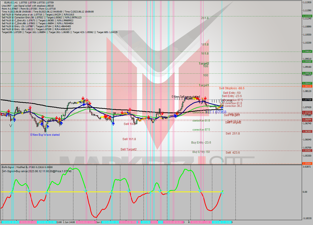 EURUSD H1 Signal