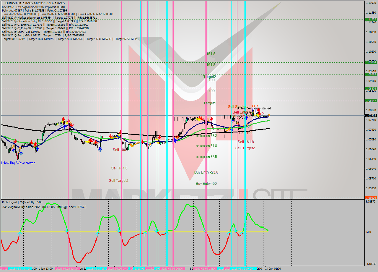 EURUSD H1 Signal