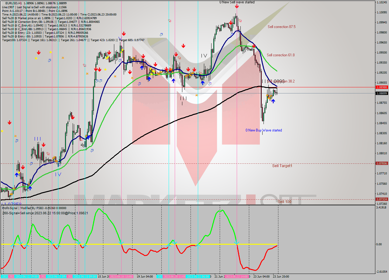 EURUSD H1 Signal