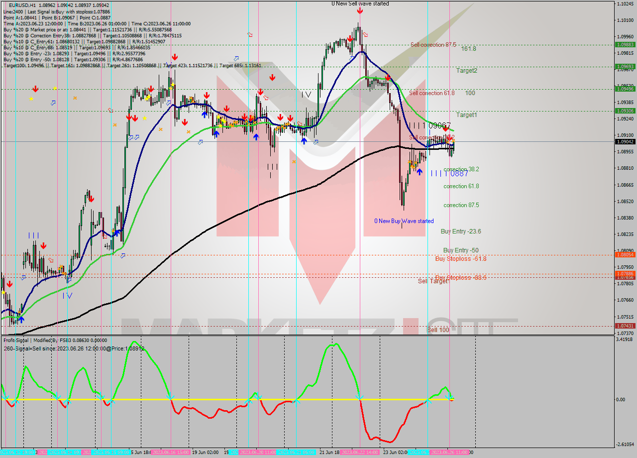 EURUSD H1 Signal