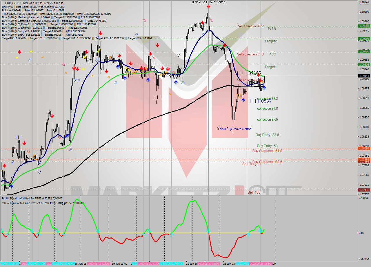 EURUSD H1 Signal