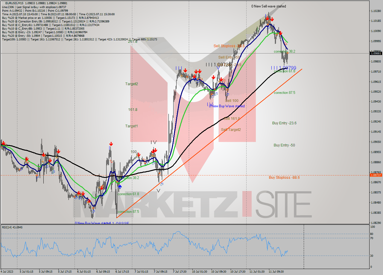 EURUSD M15 Analysis EURUSD M15 Signal