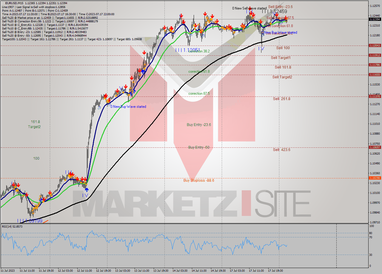 EURUSD M15 Analysis EURUSD M15 Signal