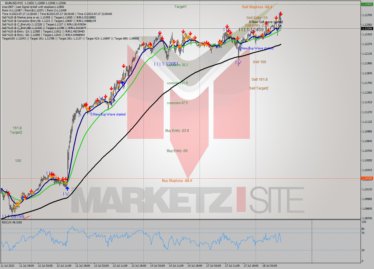 EURUSD M15 Analysis EURUSD M15 Signal