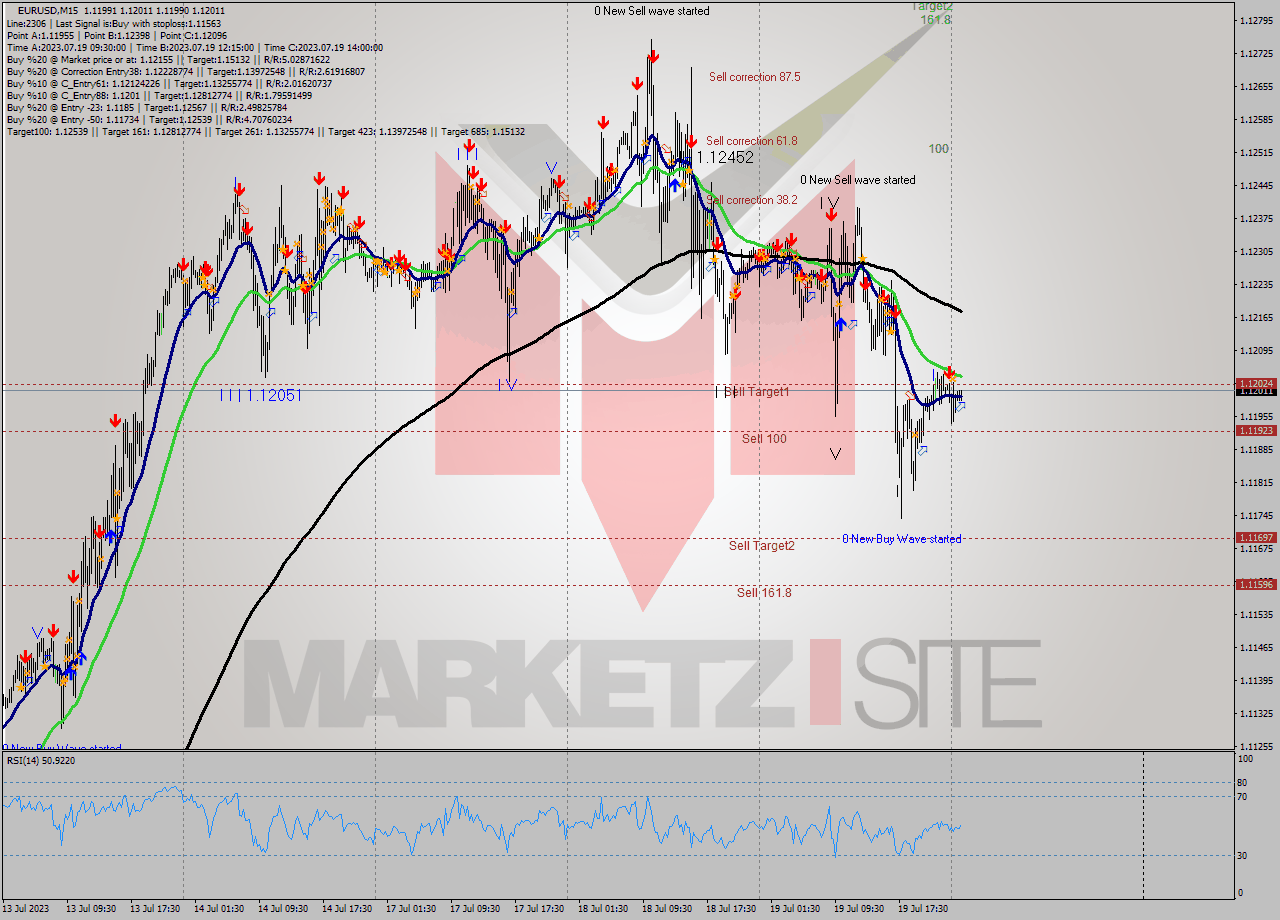 EURUSD M15 Analysis EURUSD M15 Signal