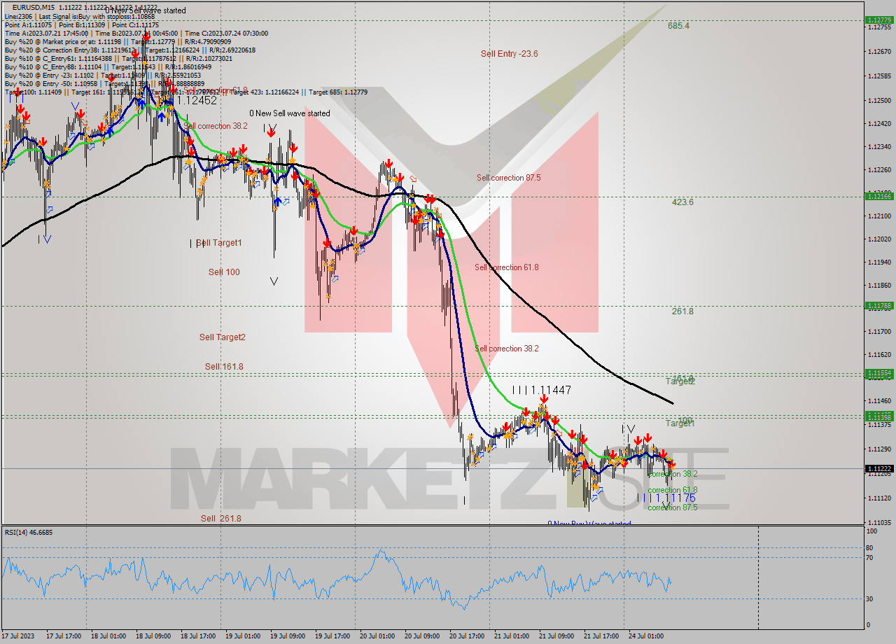 EURUSD M15 Analysis EURUSD M15 Signal
