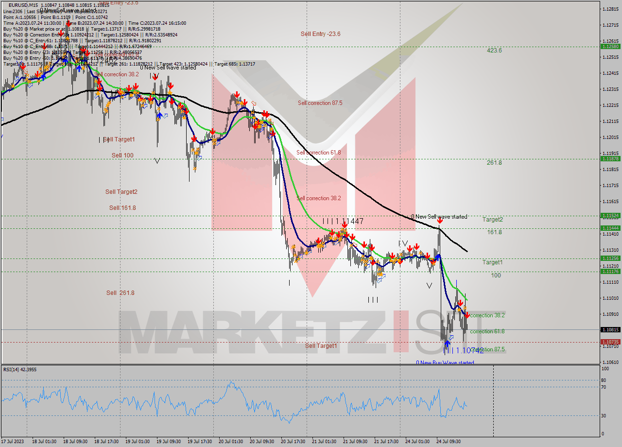 EURUSD M15 Analysis EURUSD M15 Signal