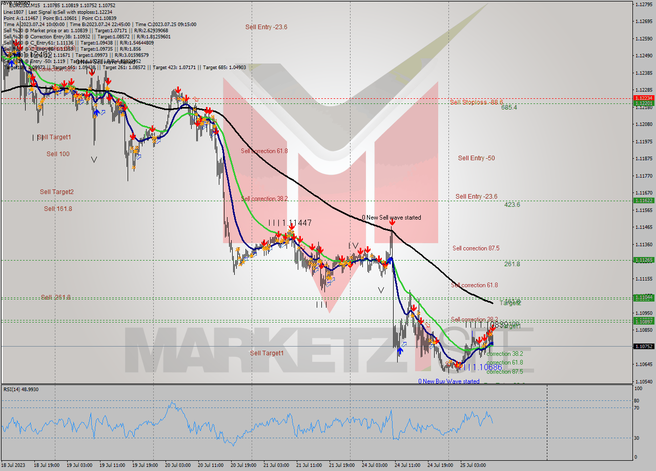 EURUSD M15 Analysis EURUSD M15 Signal