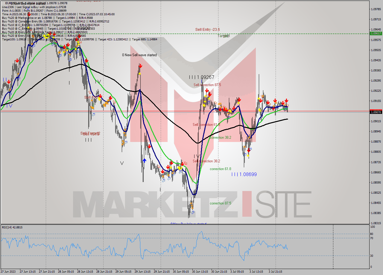 EURUSD M15 Signal